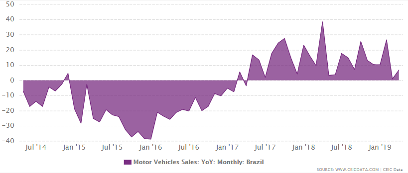 Brazil's motor vehicles sales growth between 2003 and April 2019
