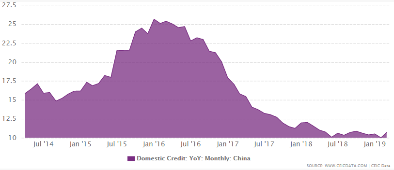 China's domestic credit from 1986 to March 2019