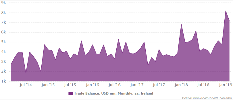 Ireland's trade balance from 1970 to February 2019