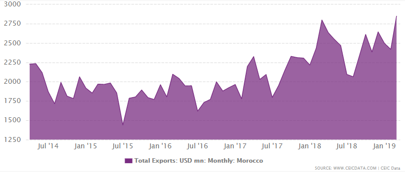 Morocco's total exports from 1996 to March 2019