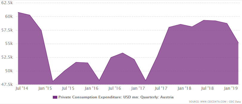 Austria's private consumption expenditure from 1988 to March 2019 