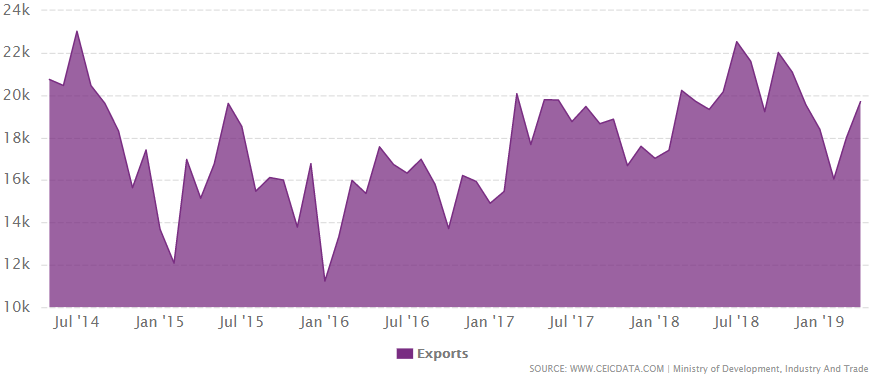 Brazil's total exports from July 2014 to July 2019