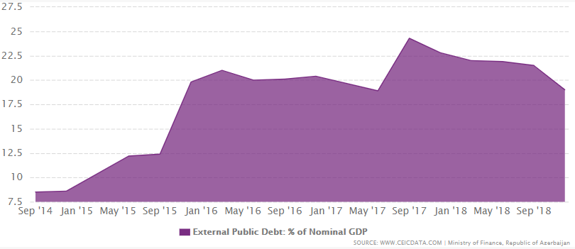 Azerbaijan's external debt as % of GDP from 2001 to December 2018.