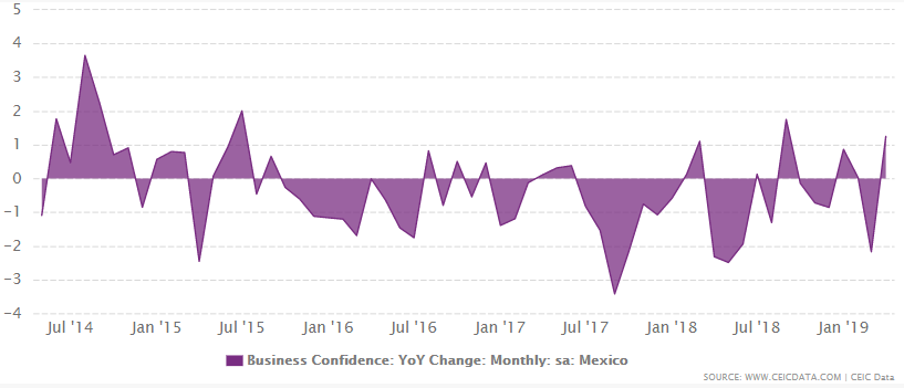 Mexico's business confidence growth from 2005 to April 2019