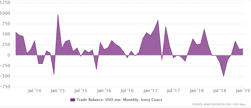 Ivory Coast's trade balance from 1981 to January 2019