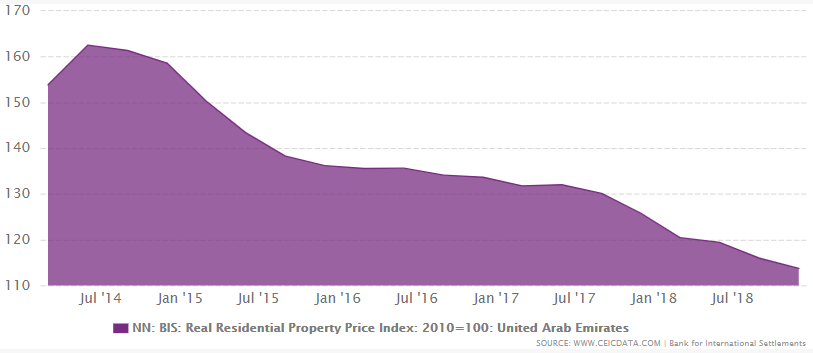 UAE real residential property price index from 2003 to December 2018