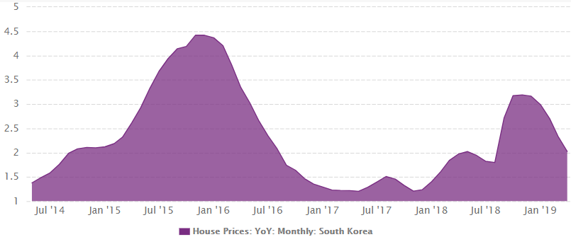 South Korea's house prices growth from 1987 to April 2019