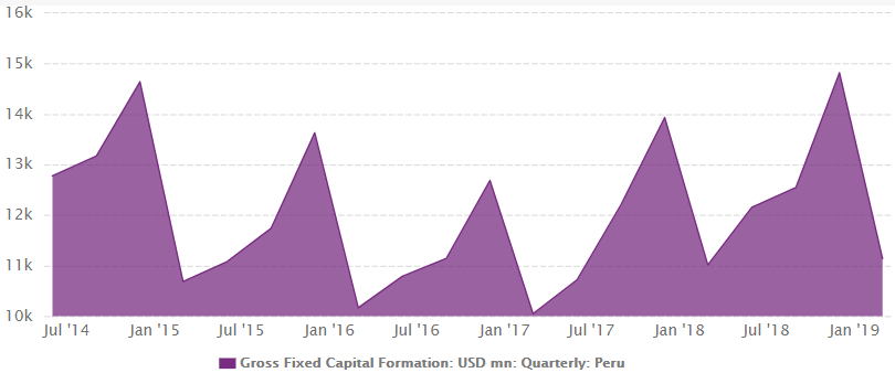 Gross fixed capital formation in Peru from July 2014 to March 2019