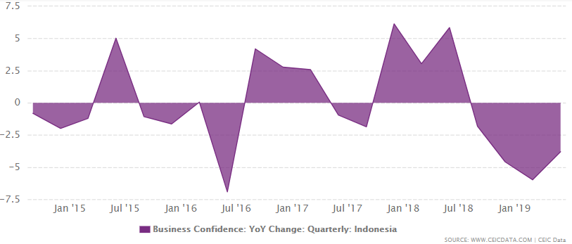 Indonesia's business confidence growth from 2007 to June 2019