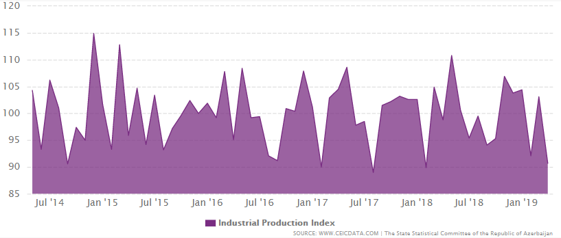 Azerbaijan industrial production index from 2009 to 2019