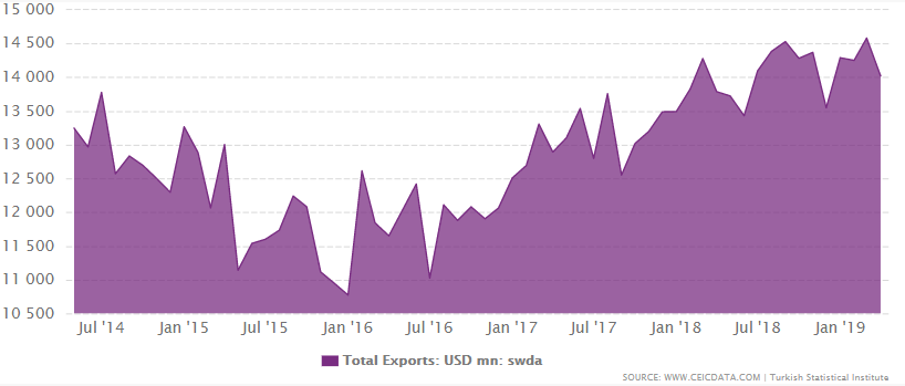 Turkey total exports from January 1997 to March 2019