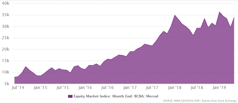 Argentina equity market index from 1986 to April 2019