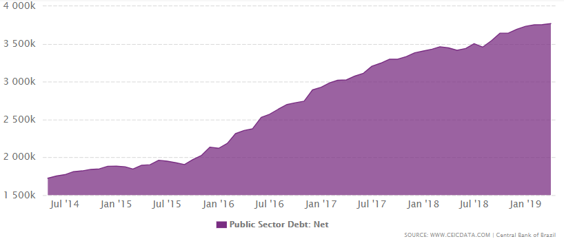 Brazil's net Public Sector Debt from 2006 to April 2019