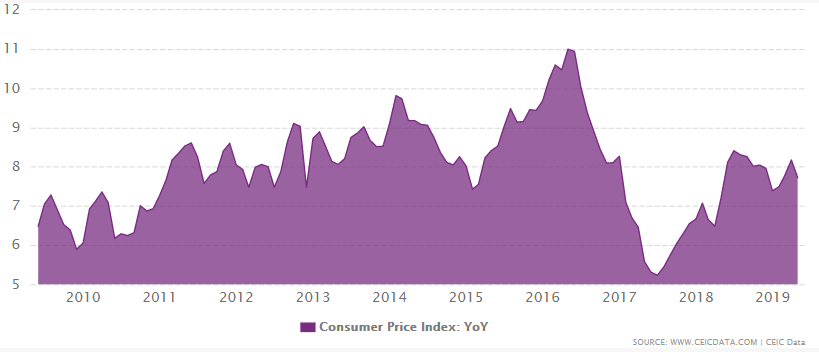 Uruguay's CPI growth between 2009 and 2019