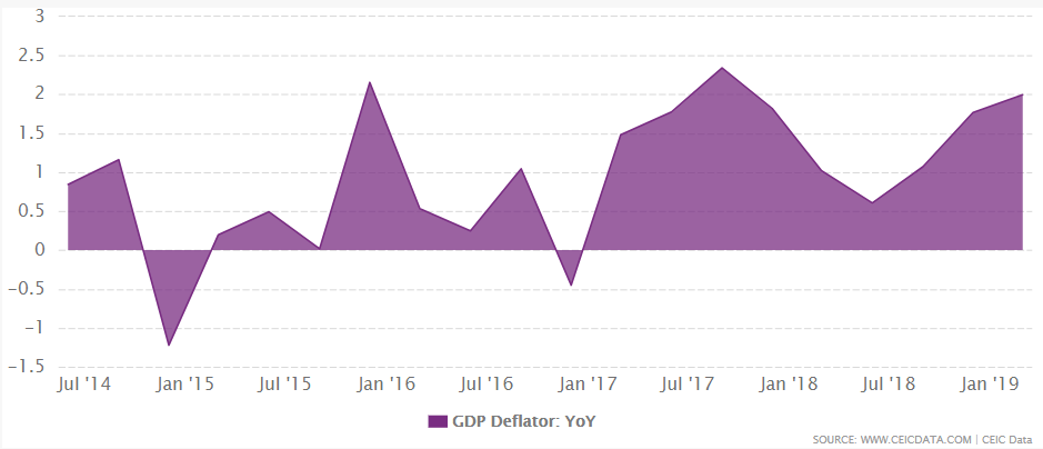 Poland GDP Deflator growth YoY from March 2014 to March 2019