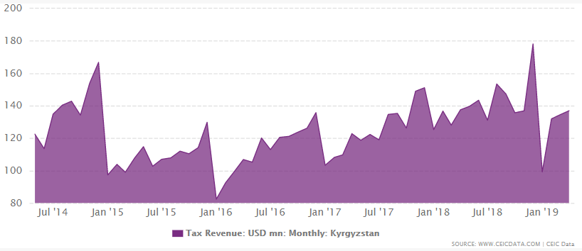 Kyrgyzstan Tax Revenue from 2007 to April 2009