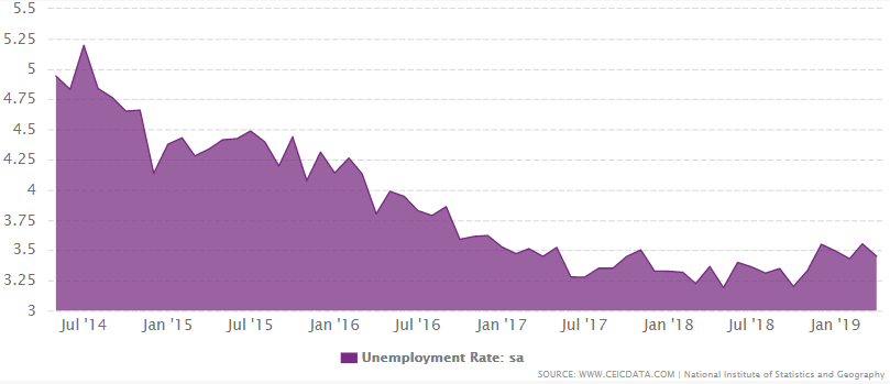 Mexico's unemployment rate over the past 5 years - ending April 2019