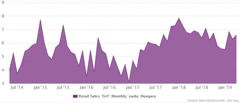 Hungary retail sales growth from 2001 to April 2019