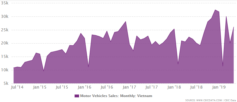 Vietnam's motor vehicle sales from July 2006 to May 2019