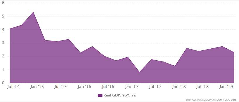 Colombia's real GDP growth from 2001 to March 2019