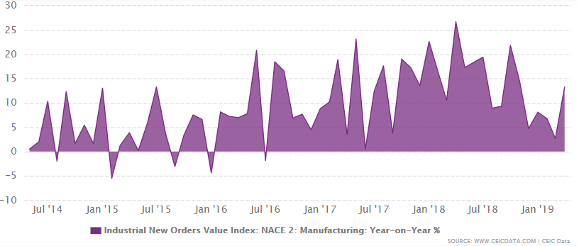 Romania's new orders growth from 2001 to April 2019