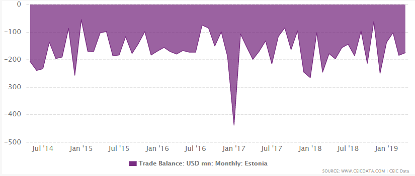 Estonia's trade balance from 1993 to April 2019