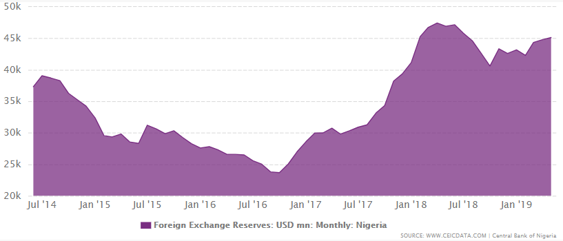 Nigeria's foreign exchange reserves from 2014 to May 2019