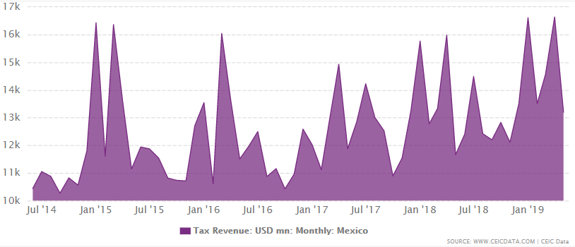 Mexico's Tax Revenue from 2014 to April 2019