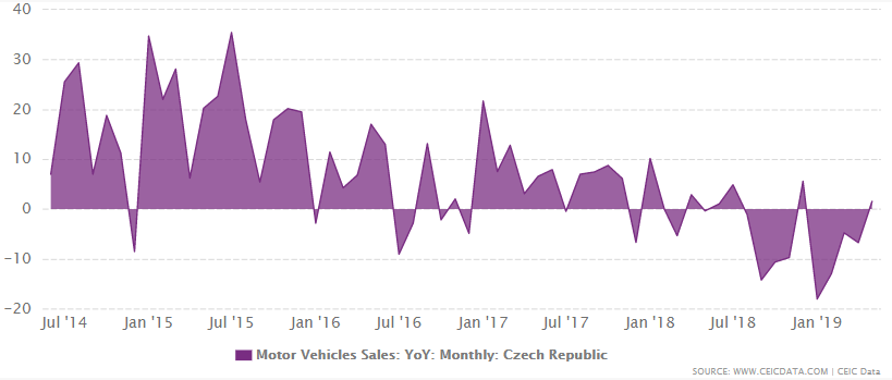 Czech Republic's motor vehicle sales growth from 2012 to 2019