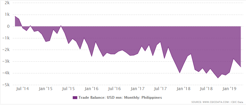 Philipines trade balance from 1957 to April 2019