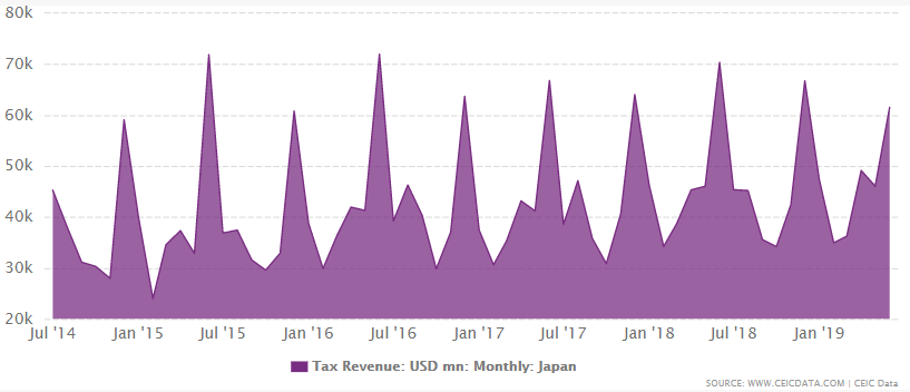 Japan's tax revenue from 2014 to June 2019