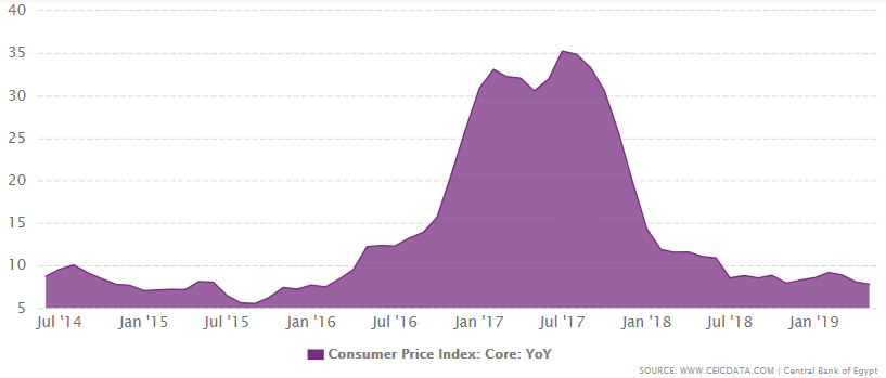 Egypt's consumer price index from 2014 to May 2019