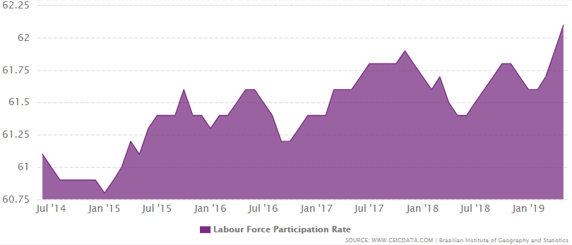 Brazil's labour force participation rate from 2014 to 2019