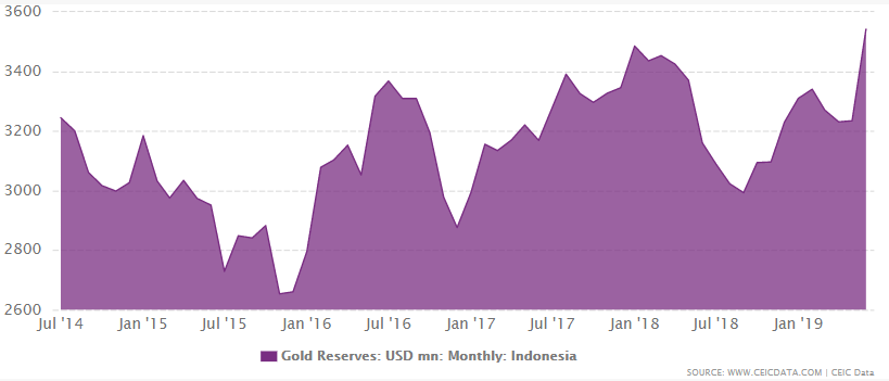 Indonesia's gold reserves from 1964 to 2019