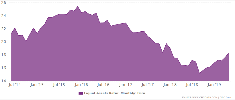 Peru's liquid assets ratio between 2013 and 2019