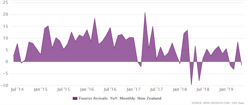 New Zealand's visitors arrivals from 1979 to 2019