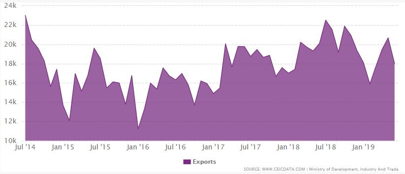 Brazil total exports between 1954 to 2019.