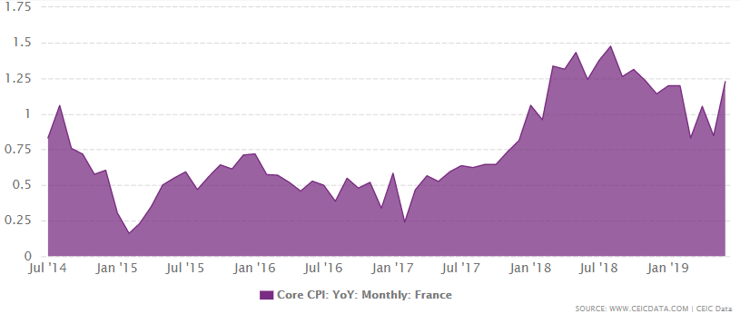France's core CPI change from 1997 to June 2019. 