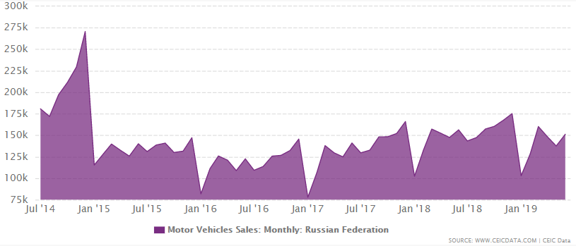 Russia's motor vehicle sales growth between 2008 and June 2019