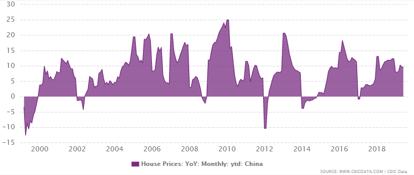 China's house prices growth from March 1999 to June 2019