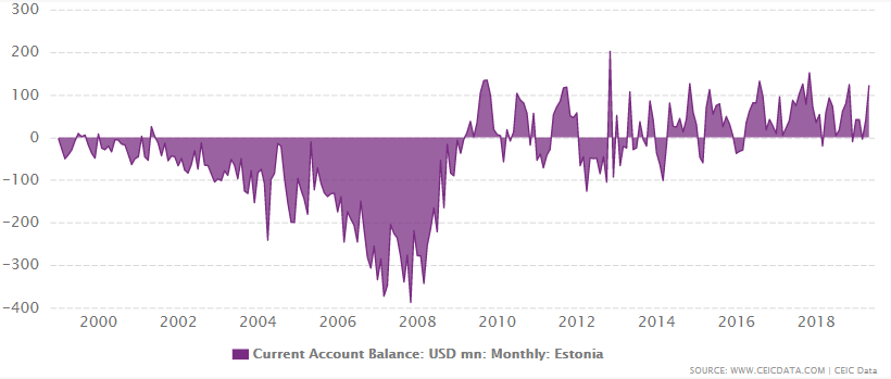 Estonia's current account balance from January 1999 to May 2019
