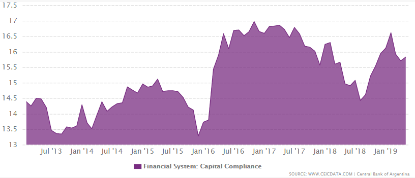 Argentina's capital adequacy ratio between 2013 and May 2019