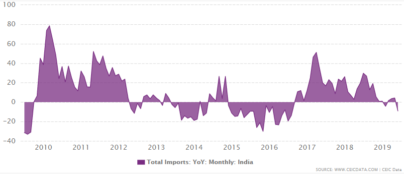 India's total imports growth between April 1991 and June 2019