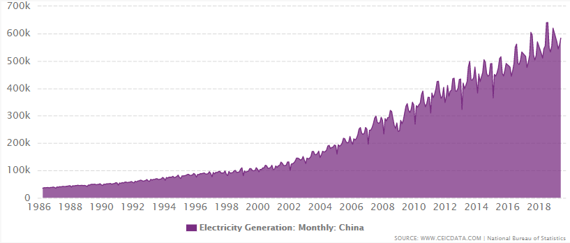 China's electricity production from 1986 to June 2019