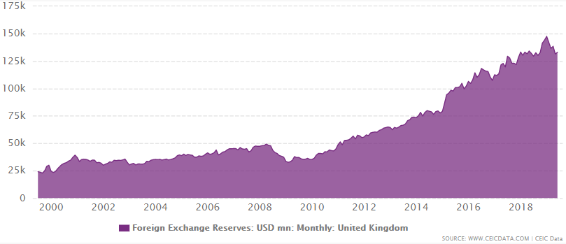 United Kingdom's foreign exchange reserves from 1999 to 2019