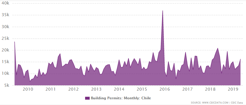Chile's building permits from 2009 to May 2019