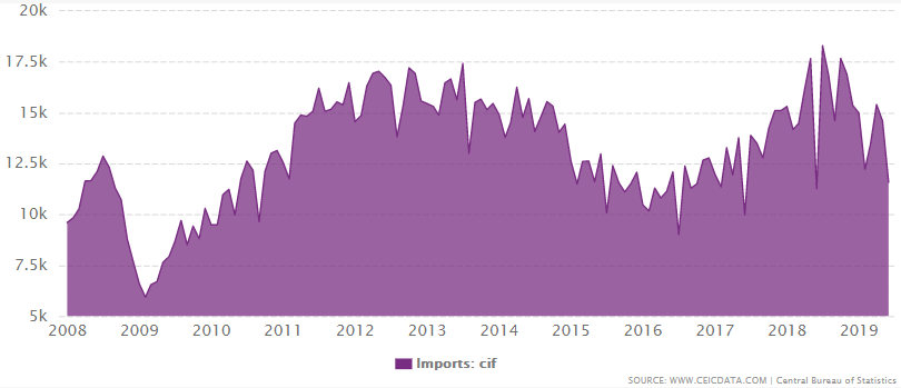 Indonesia's total imports from February 2009 to June 2019