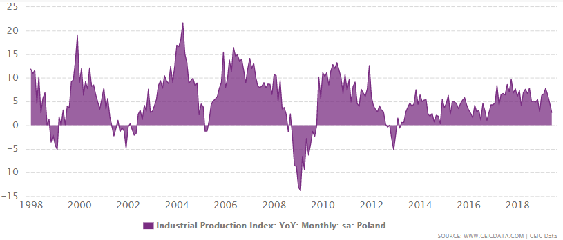 Poland's industrial production index growth from 1998 to June 2019