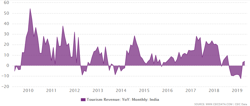 India's tourism revenue growth from 2009 to May 2019