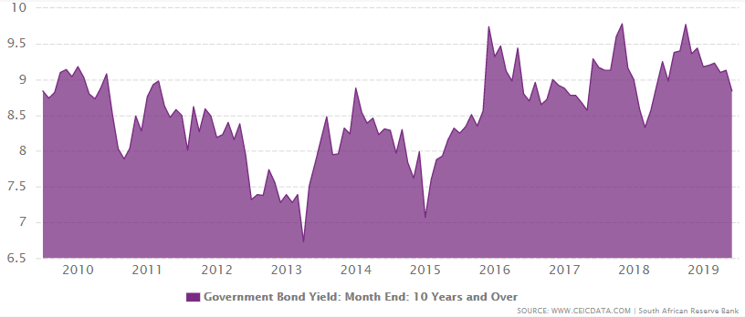 South Africa's long term interest rate from 2009 to June 2019